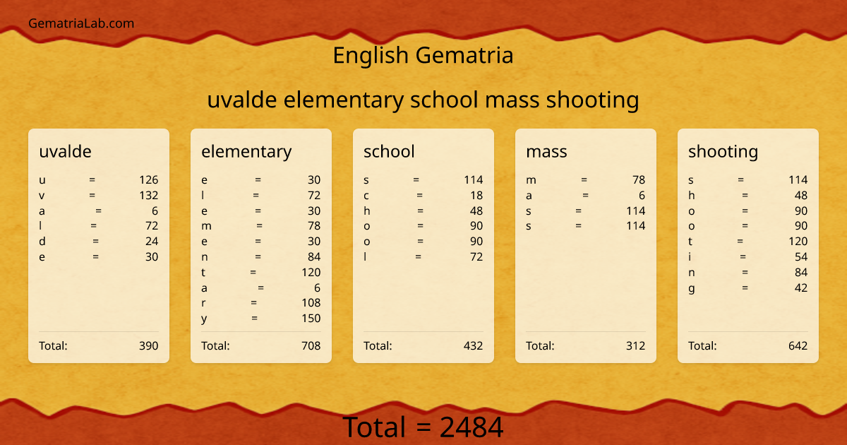 uvalde elementary school mass shooting in english Gematria